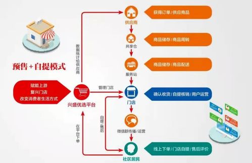 興盛優(yōu)選 社區(qū)團購浪潮中的退場者